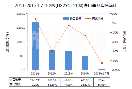 2011-2015年7月甲酸(HS29151100)進(jìn)口量及增速統(tǒng)計(jì)